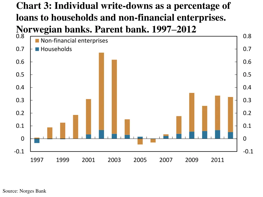 chart 3 individual write downs as a percentage