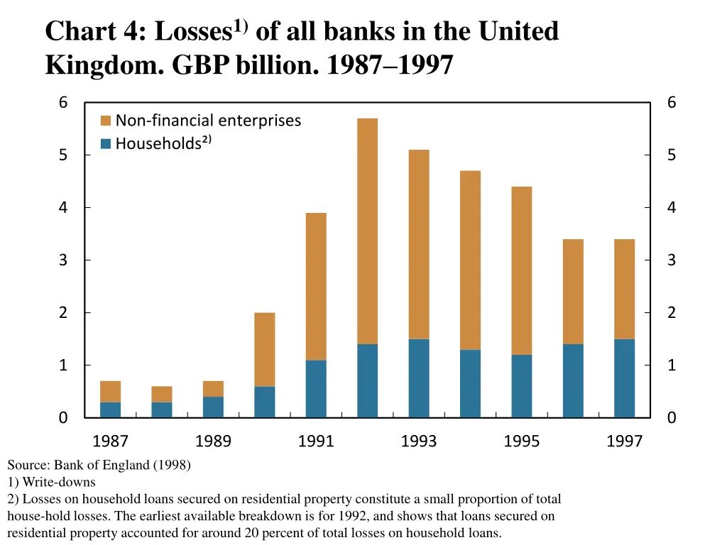 chart 4 losses 1 of all banks in the united