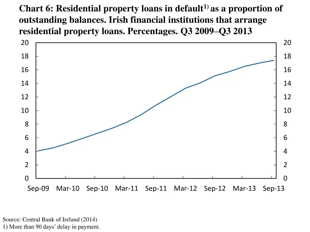 chart 6 residential property loans in default