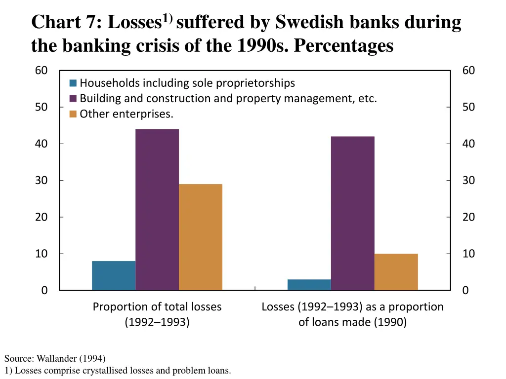 chart 7 losses 1 suffered by swedish banks during