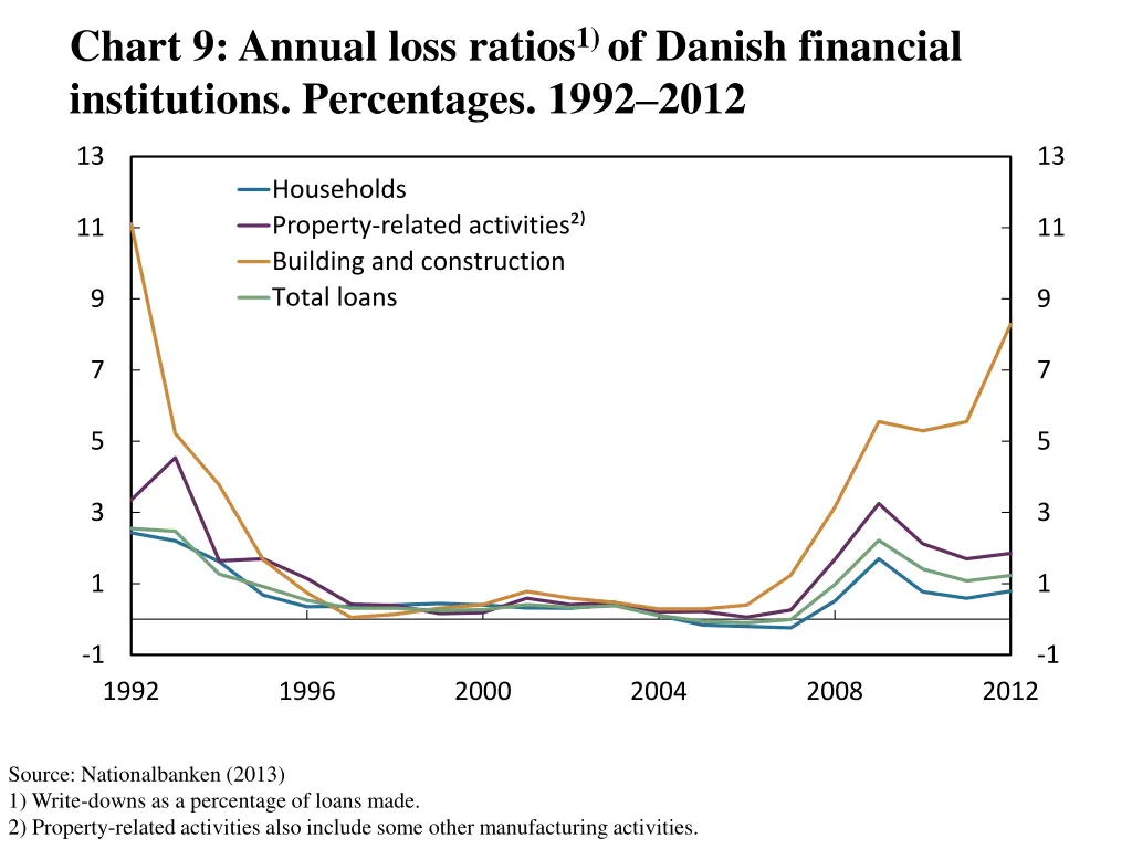 chart 9 annual loss ratios 1 of danish financial