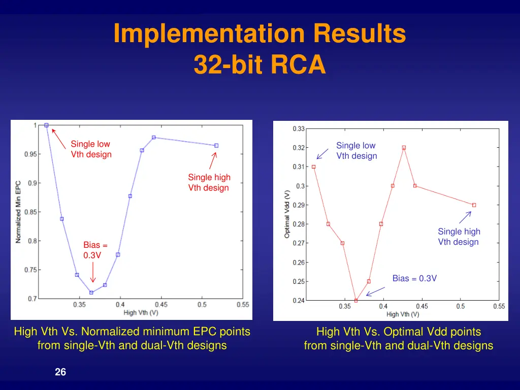 implementation results 32 bit rca 1