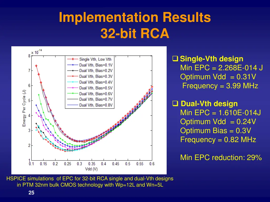 implementation results 32 bit rca