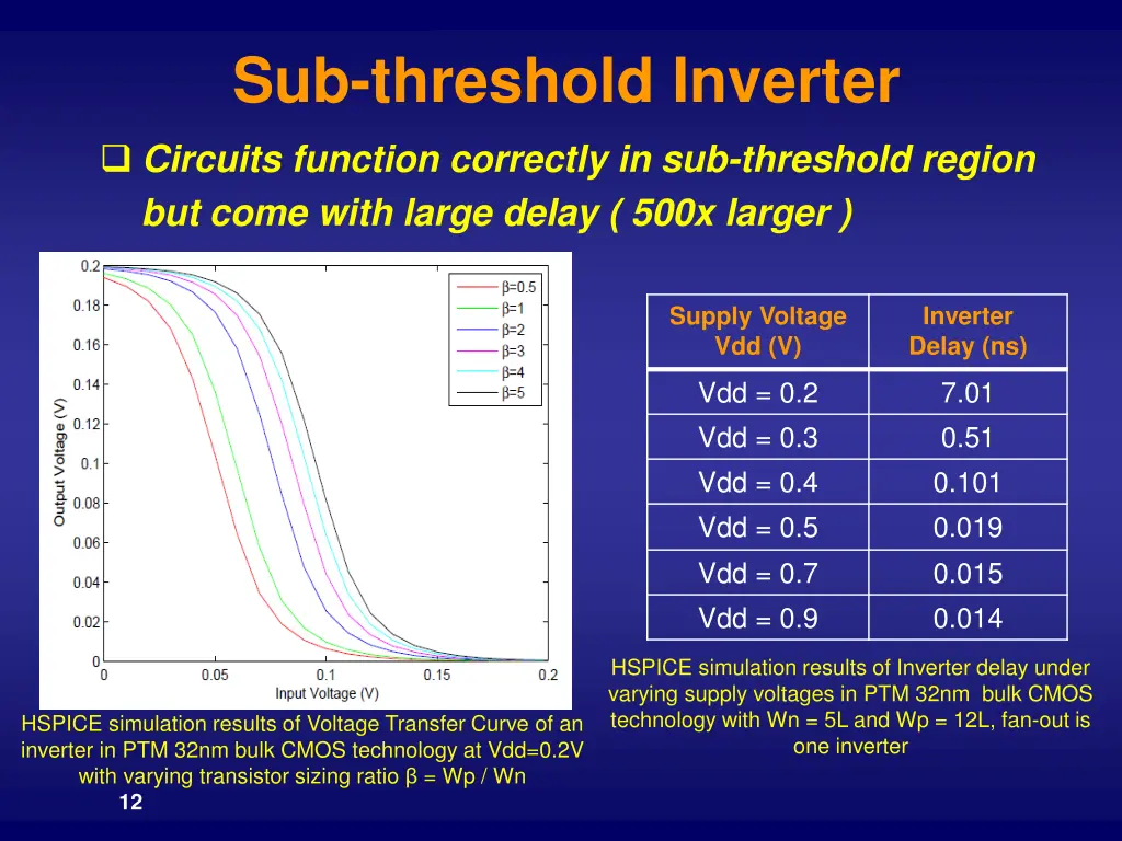 sub threshold inverter