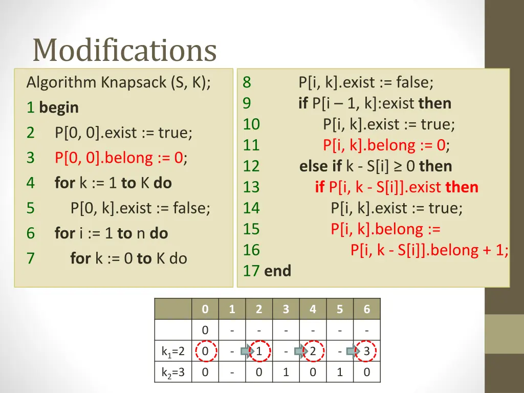 modifications algorithm knapsack s k 1 begin