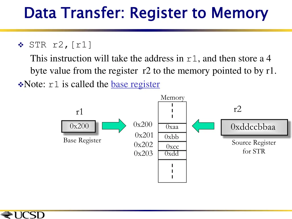 data transfer register to memory