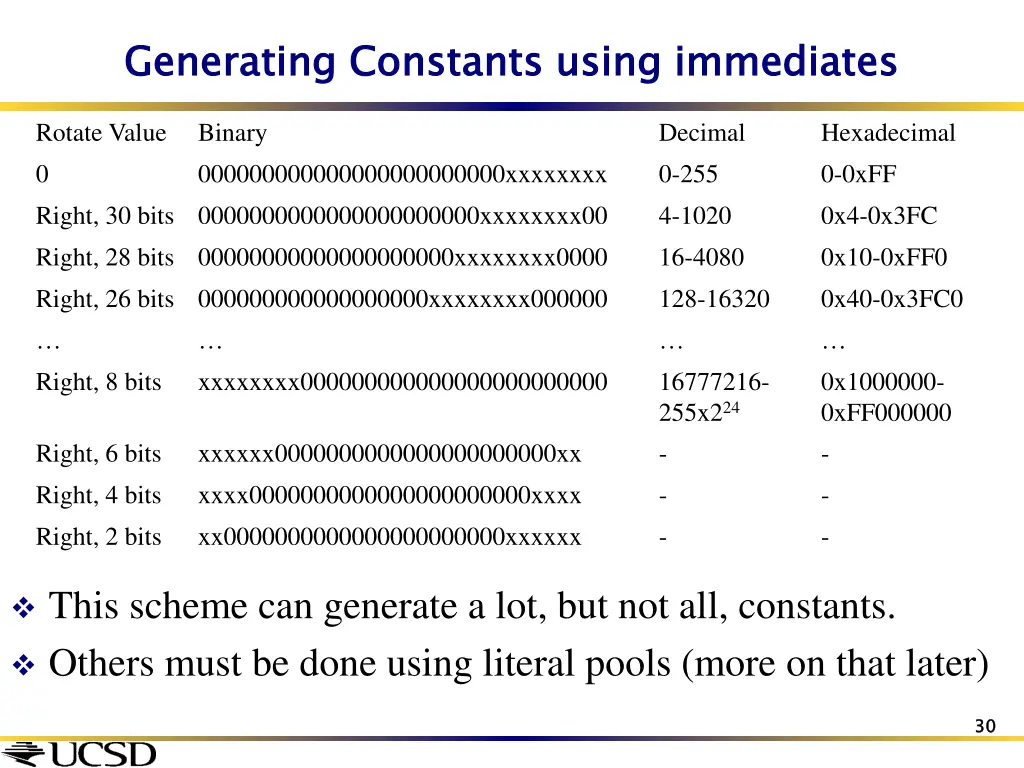 generating constants using immediates