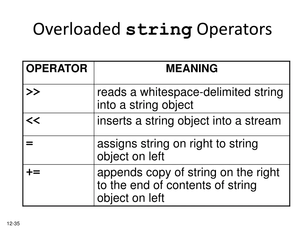 overloaded string operators