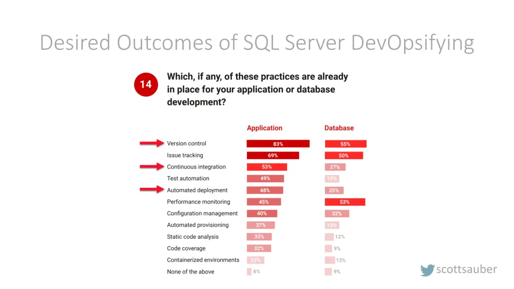 desired outcomes of sql server devopsifying 1