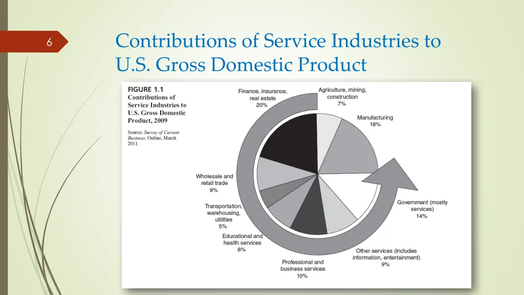 contributions of service industries to u s gross