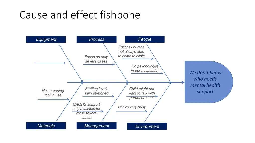 cause and effect fishbone