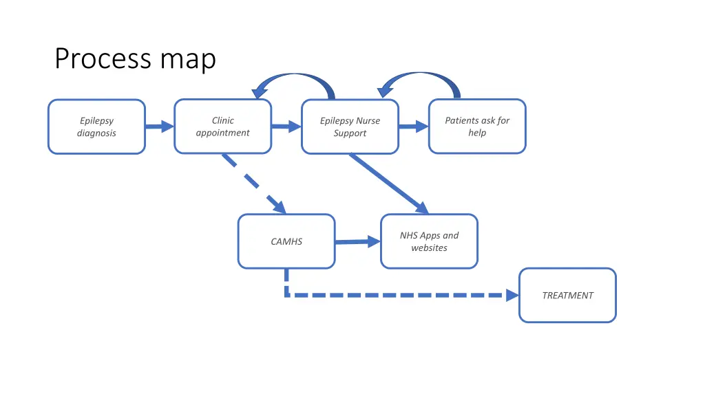 process map