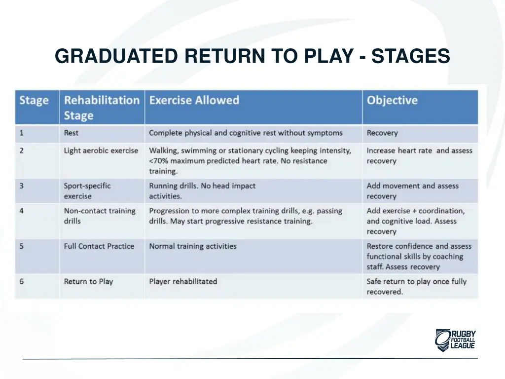 graduated return to play stages