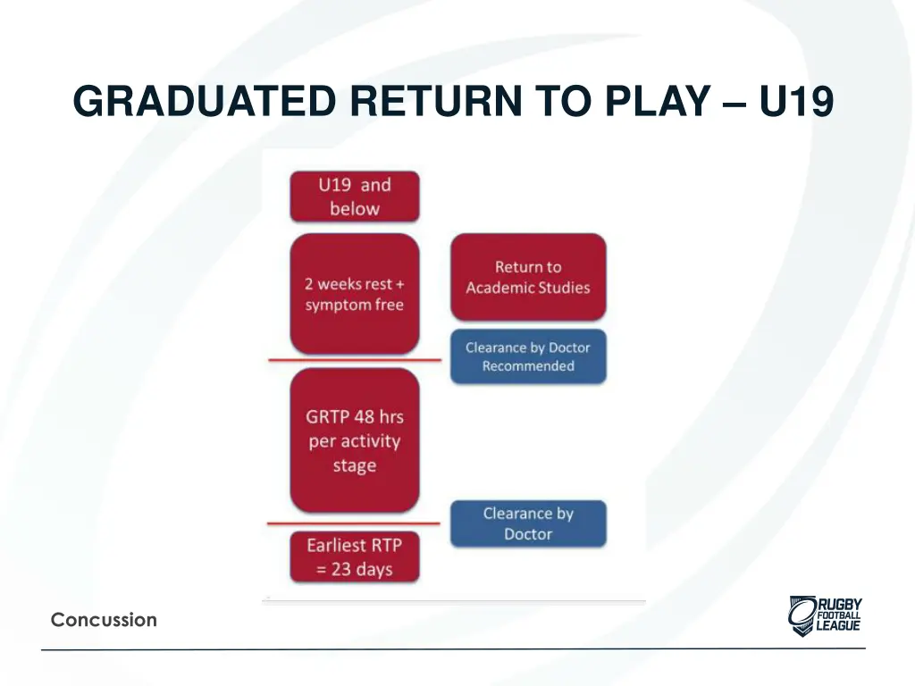 graduated return to play u19