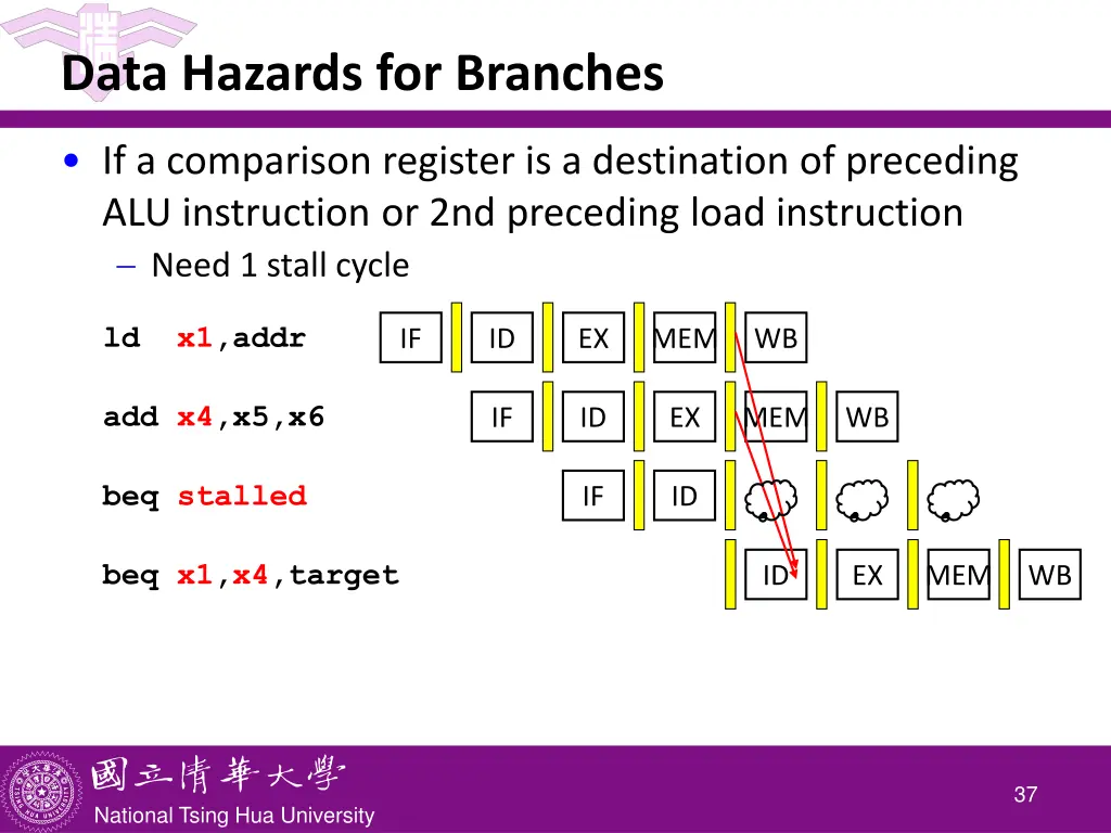 data hazards for branches 1