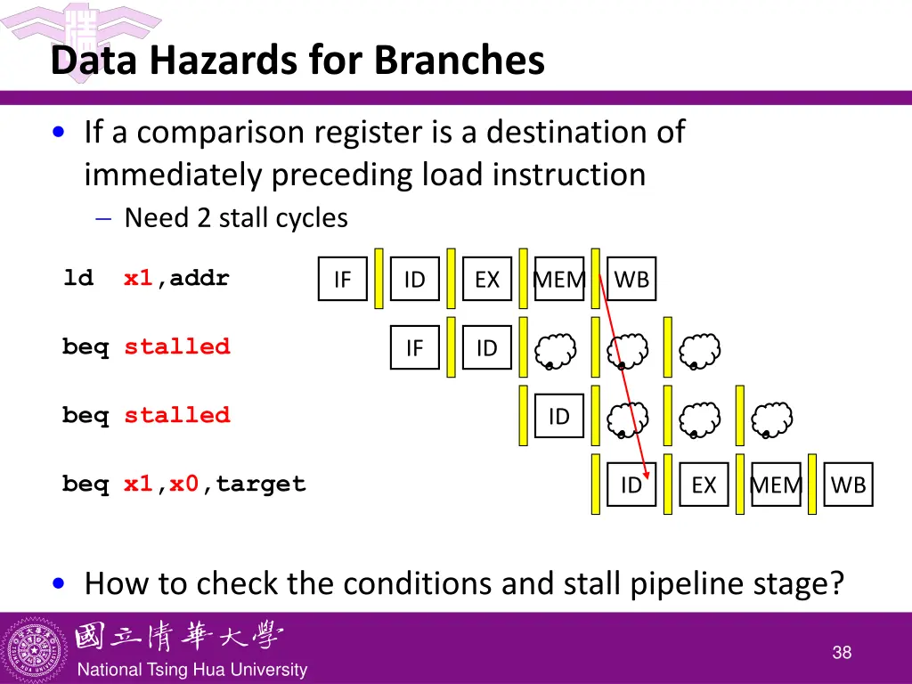 data hazards for branches 2