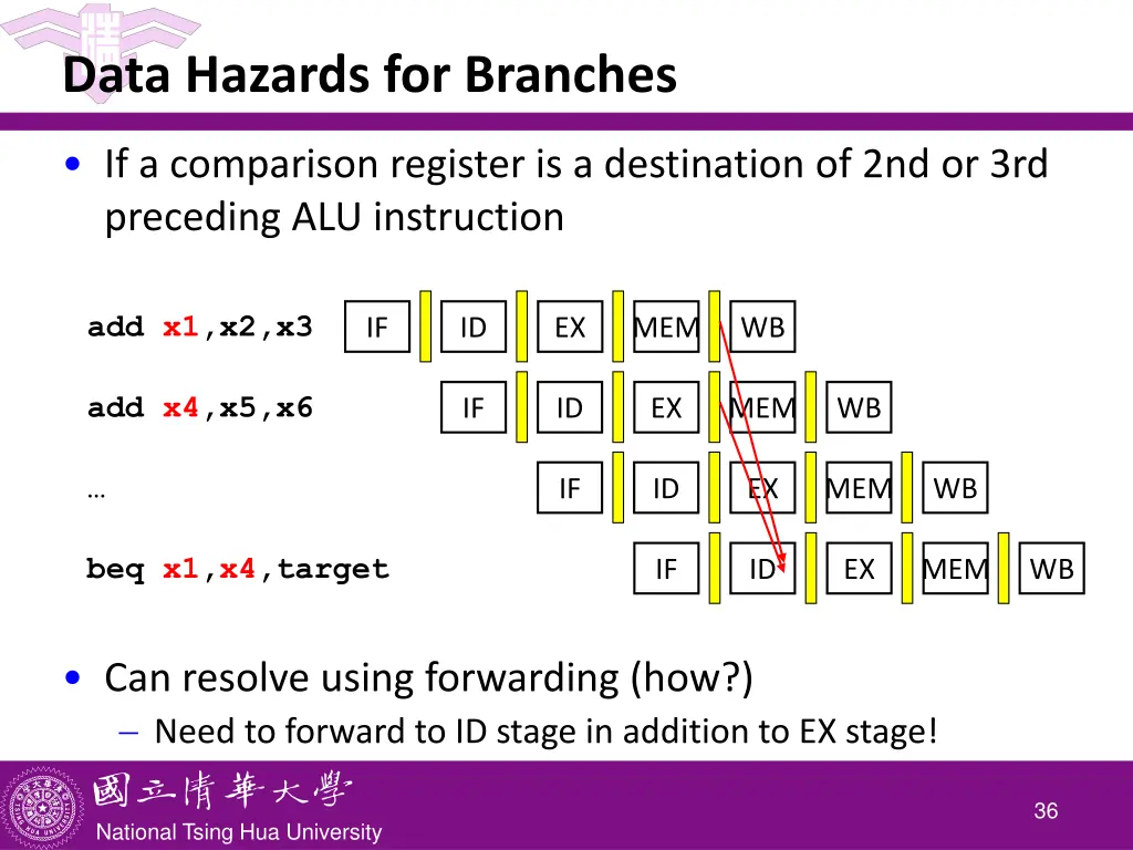 data hazards for branches