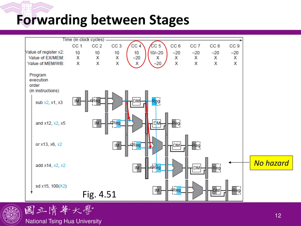 forwarding between stages