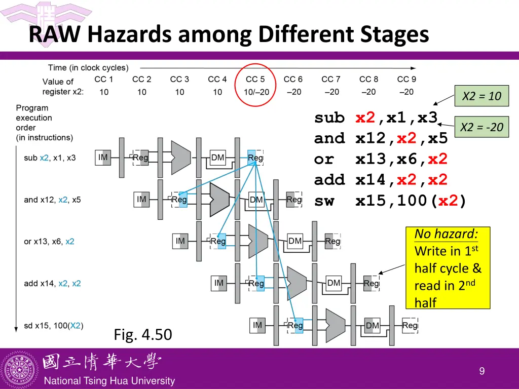 raw hazards among different stages