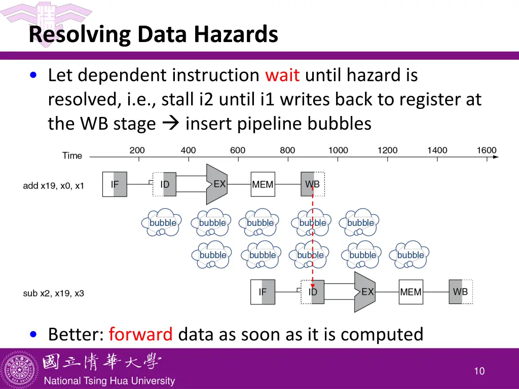 resolving data hazards