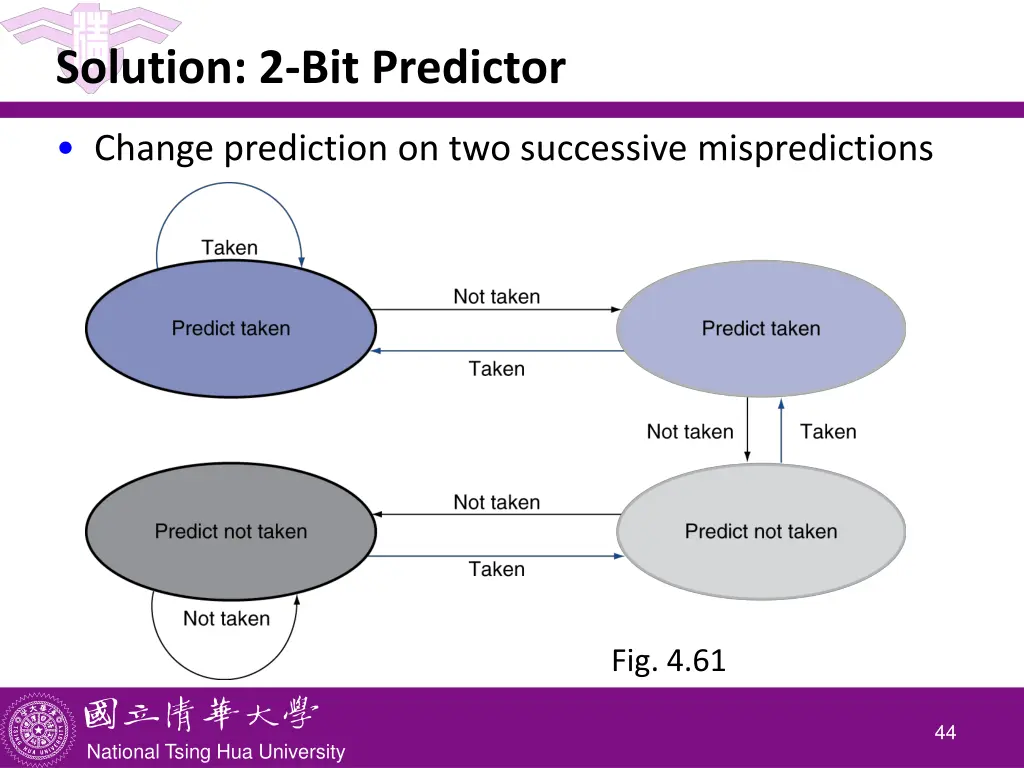 solution 2 bit predictor