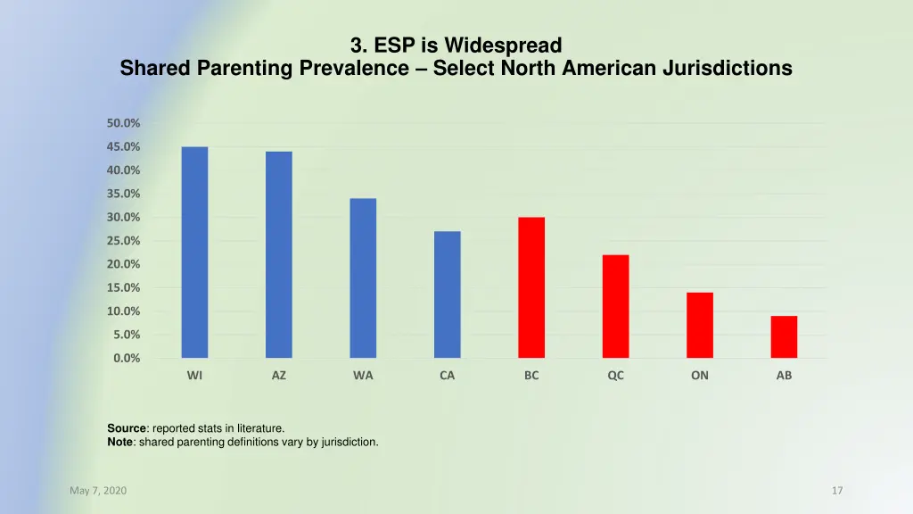 3 esp is widespread