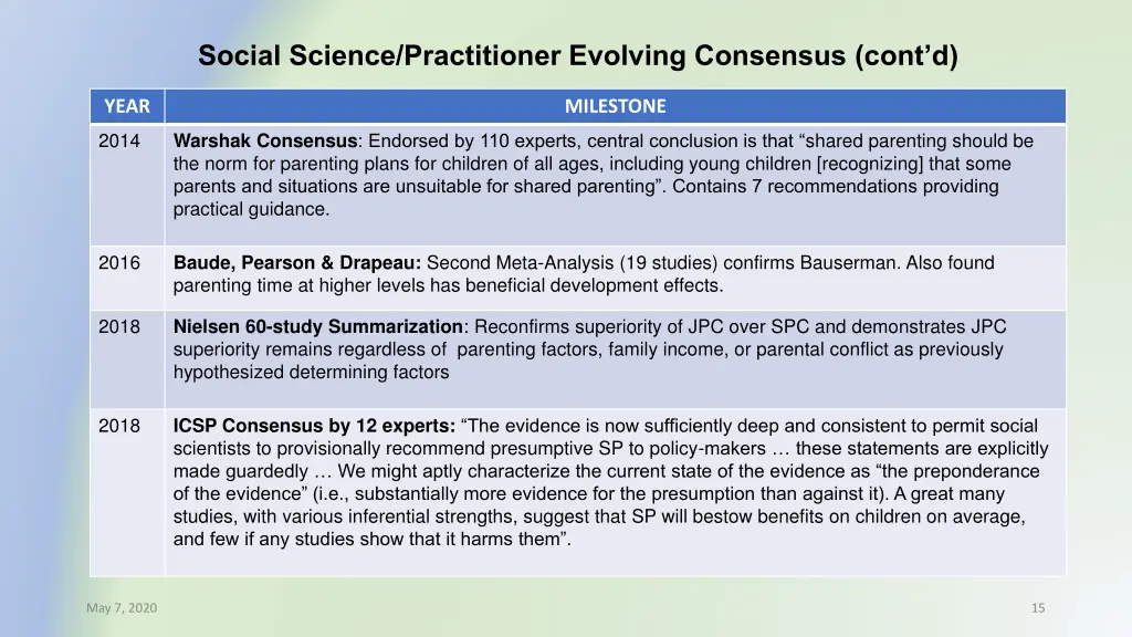 social science practitioner evolving consensus