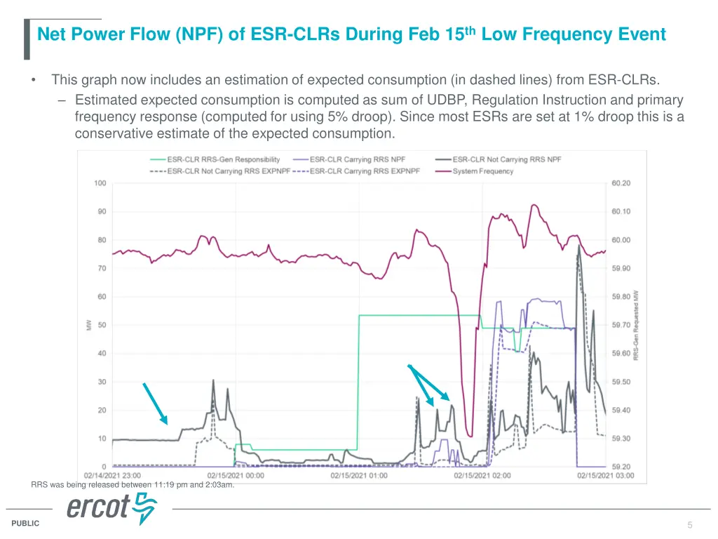 net power flow npf of esr clrs during
