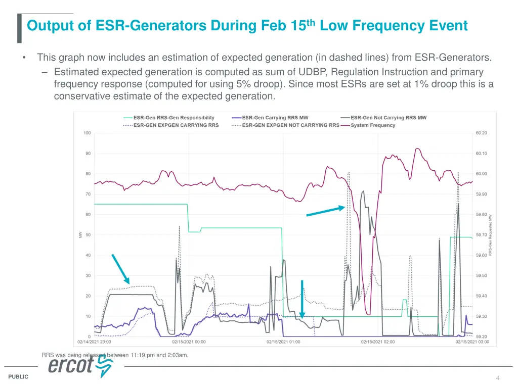 output of esr generators during