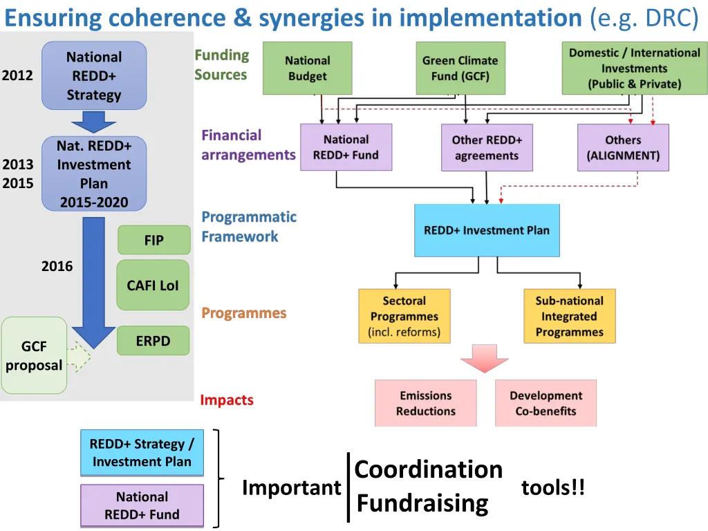 ensuring coherence synergies in implementation
