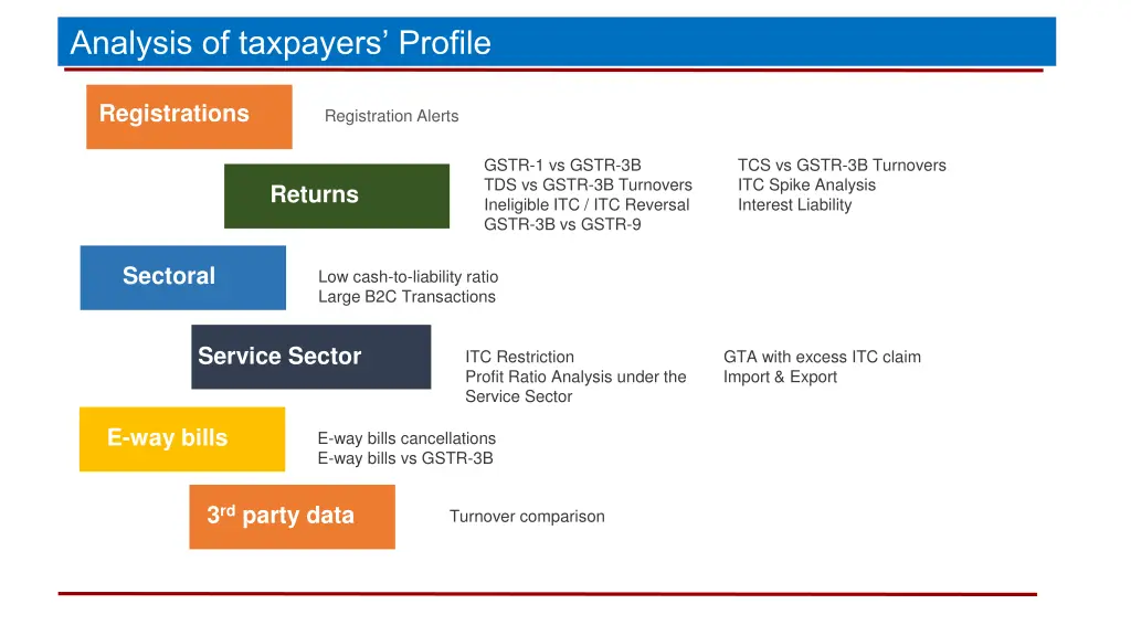 analysis of taxpayers profile