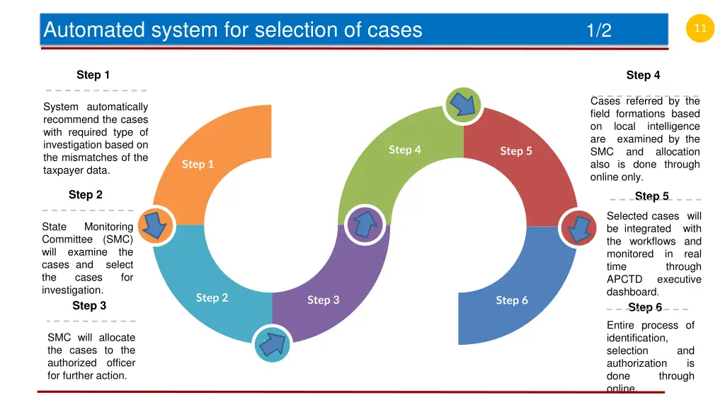 automated system for selection of cases