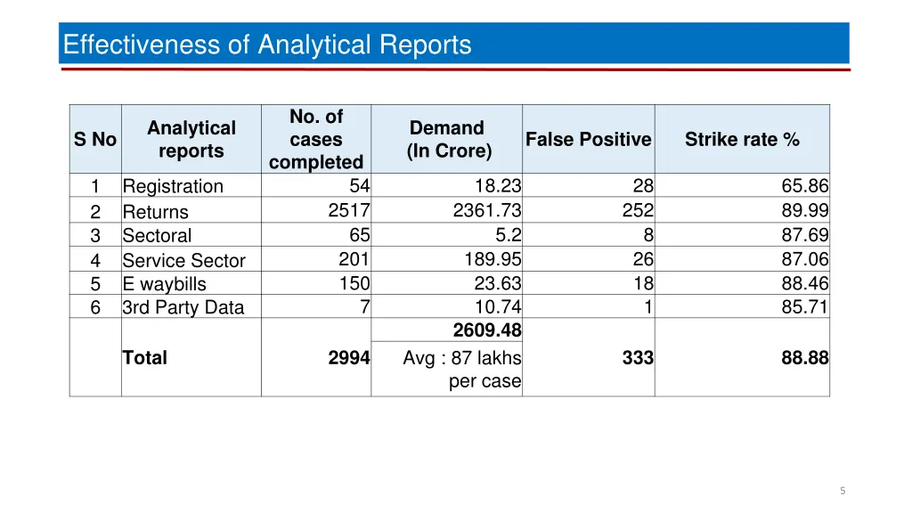 effectiveness of analytical reports