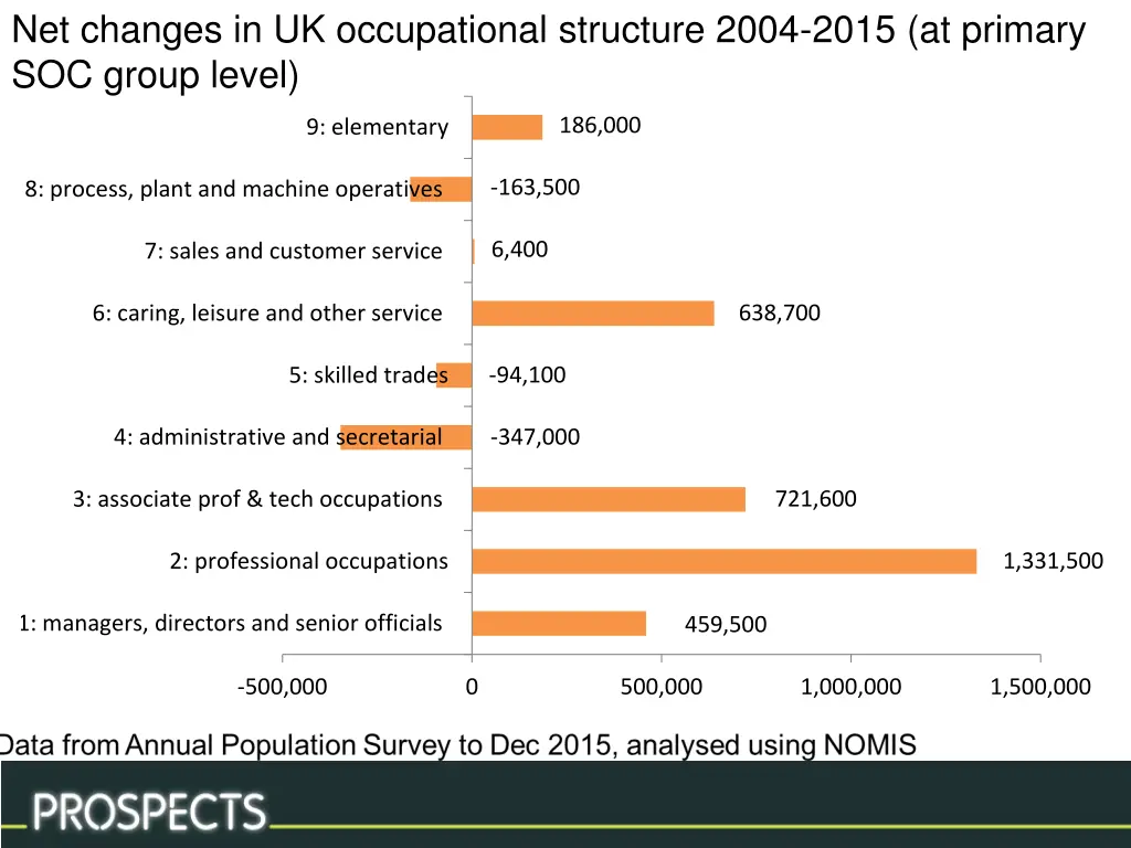 net changes in uk occupational structure 2004