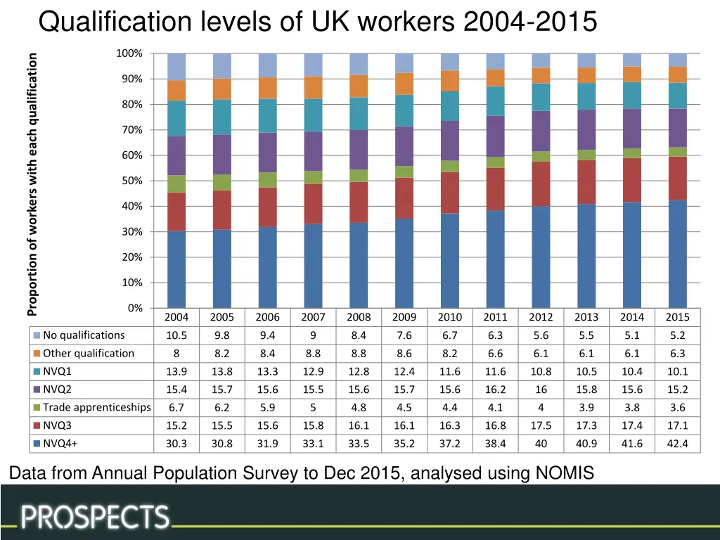 qualification levels of uk workers 2004 2015