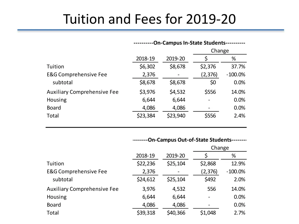 tuition and fees for 2019 20