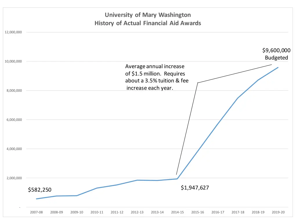 university of mary washington history of actual