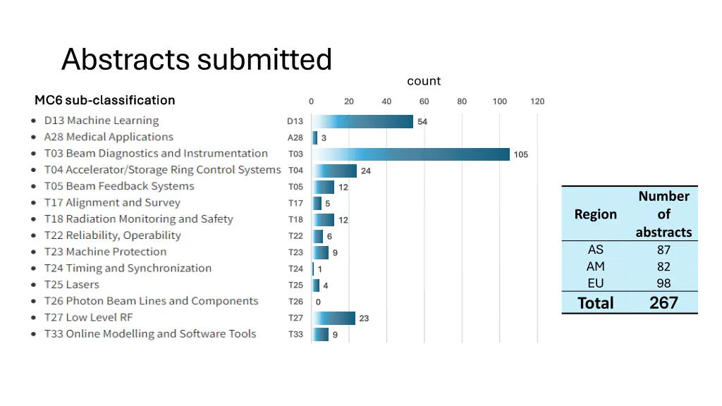 abstracts submitted