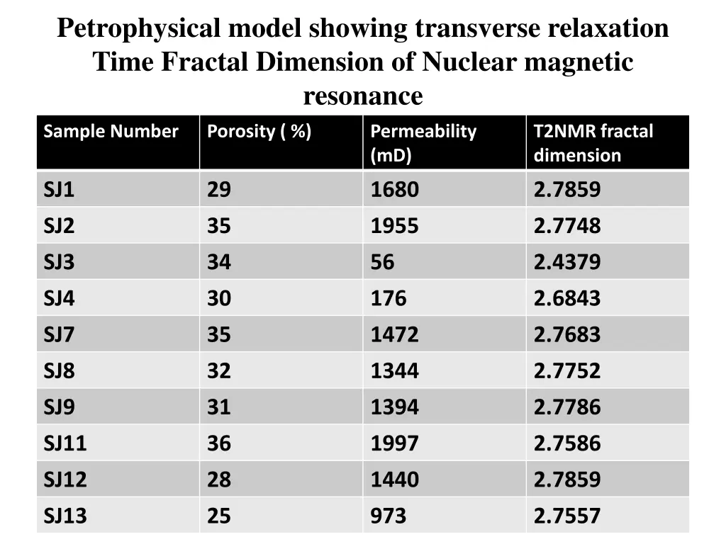 petrophysical model showing transverse relaxation