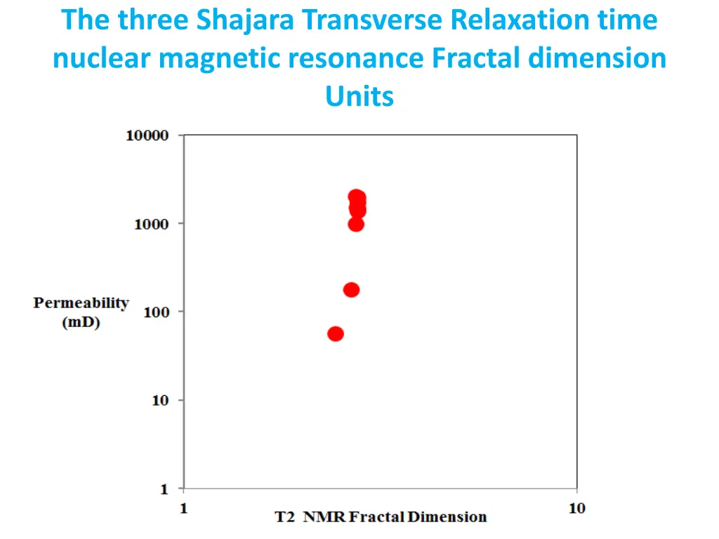 the three shajara transverse relaxation time