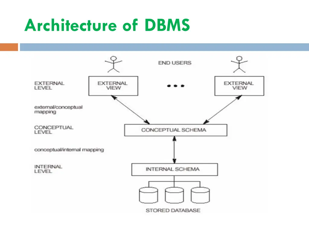 architecture of dbms 1
