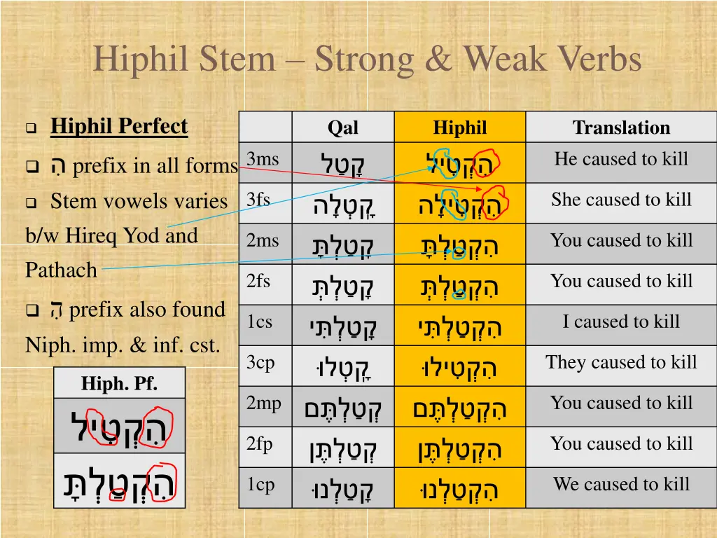 hiphil stem strong weak verbs 6