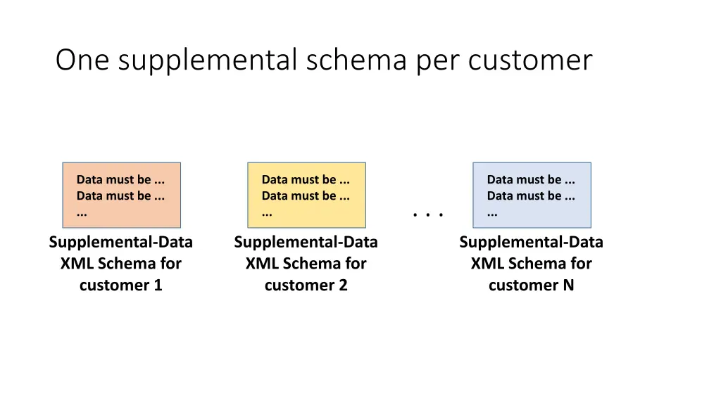 one supplemental schema per customer
