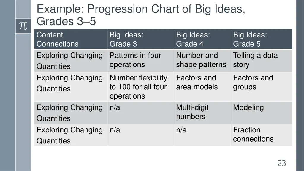 example progression chart of big ideas grades 1