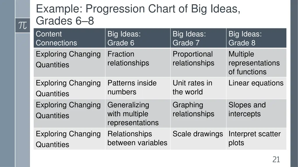 example progression chart of big ideas grades