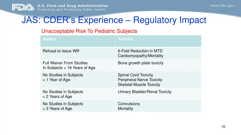 jas cder s experience regulatory impact