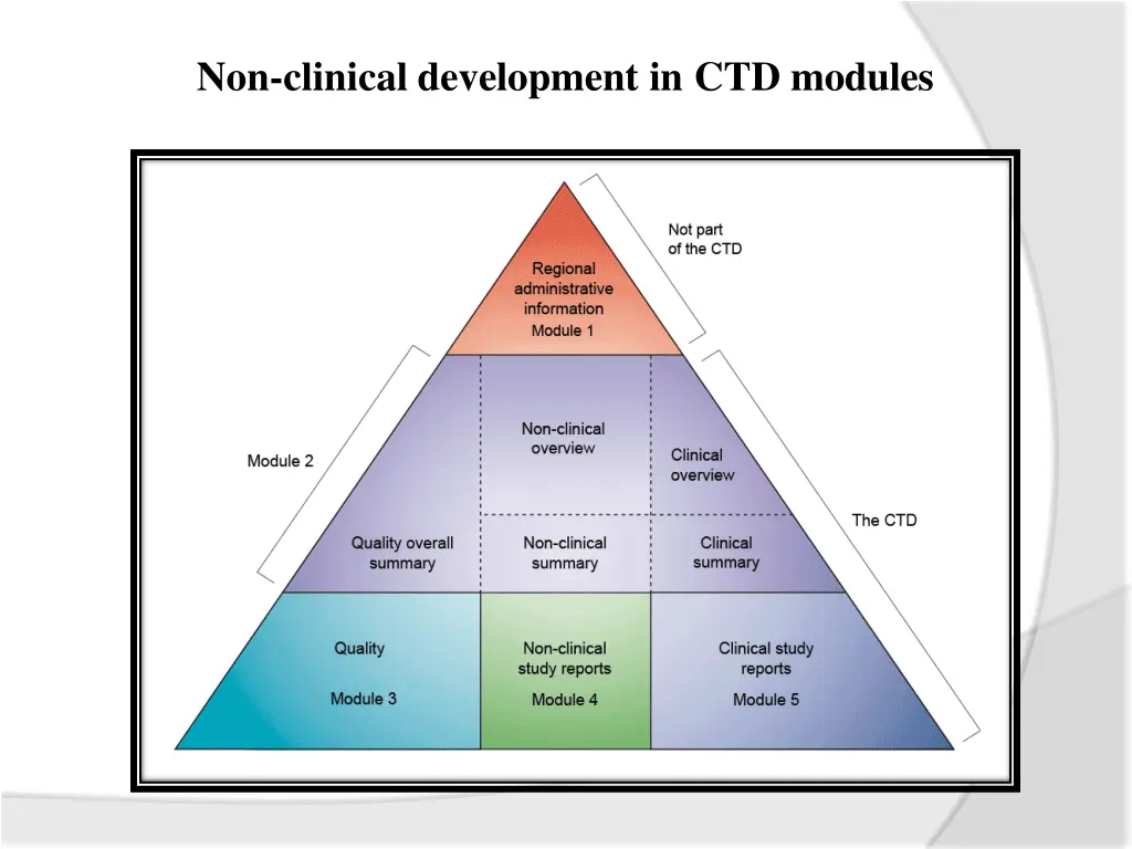 non clinical development in ctd modules