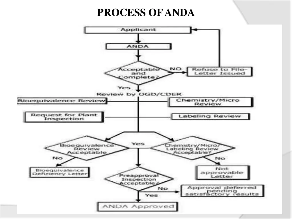 process ofanda