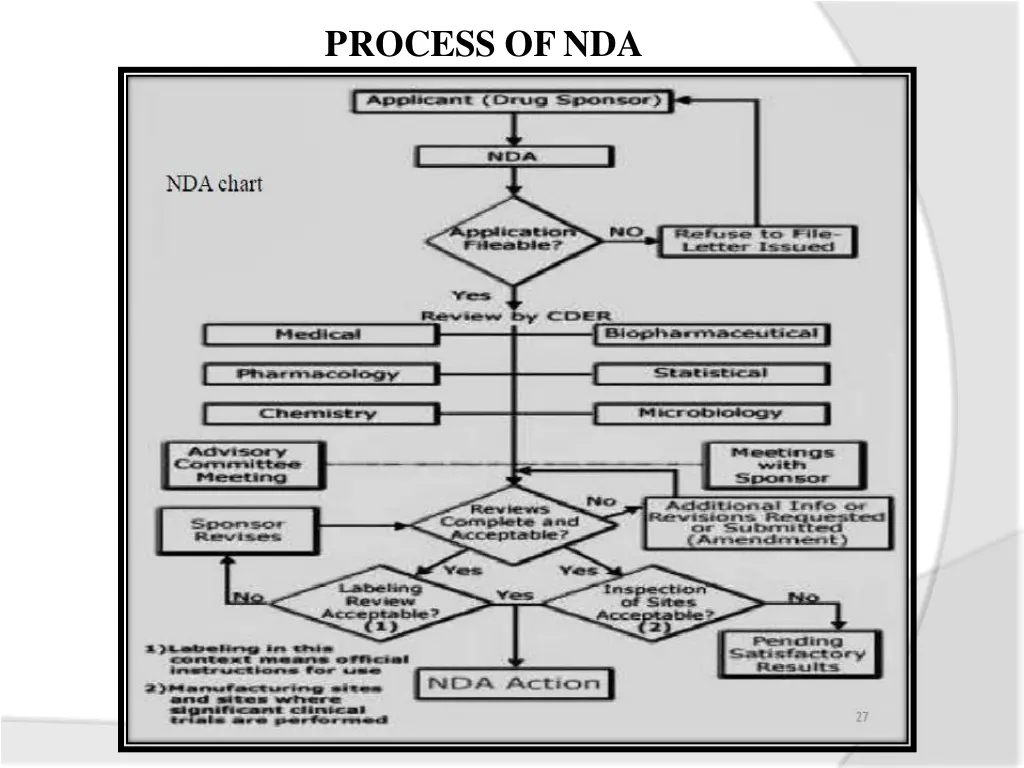 process ofnda