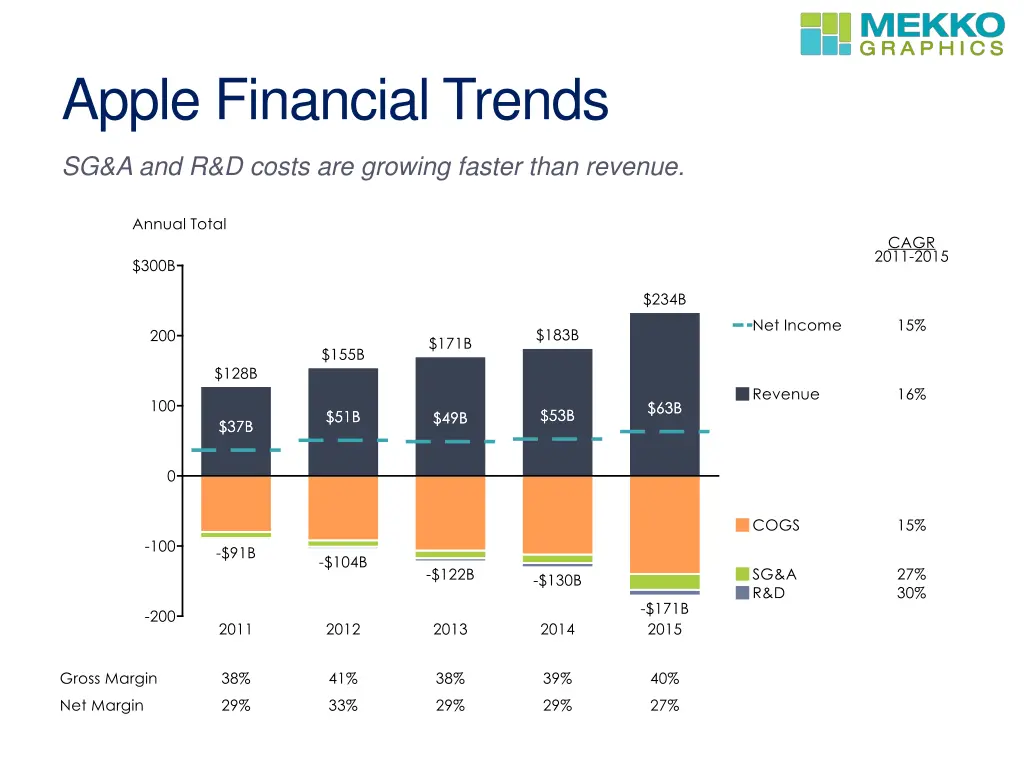 apple financial trends